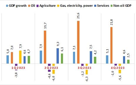 Iran. GDP growth, Oil, Agriculture Gas, electricity, power, Services, Non-oil GDP