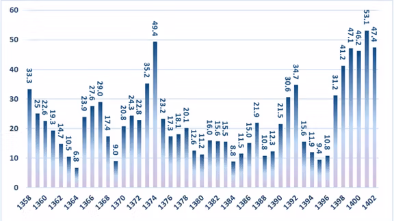 Inflation rates of Iranian calendar years according to the Central Bank of Iran (undated)