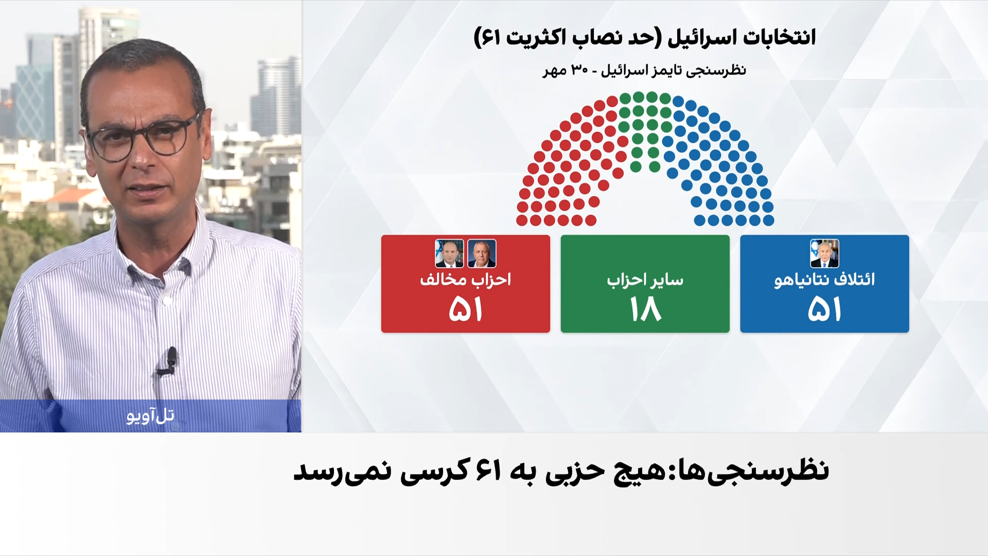 نظرسنجی تایمز اسرائیل در انتخابات پیش‌رو؛ برابری حامیان و مخالفان نتانیاهو