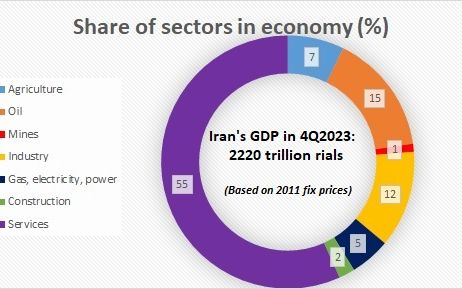 Share of sectors in Iran economy GDP